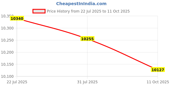 amazon.in LICHTS®Dehumidifier with Drain Hose High Humidity for Home Kitchen Bedroom Bathroom|Home & Garden | Home Improvement | Heating Cooling & Air Price History Graph from 22 Jul 2025 to 11 Oct 2025