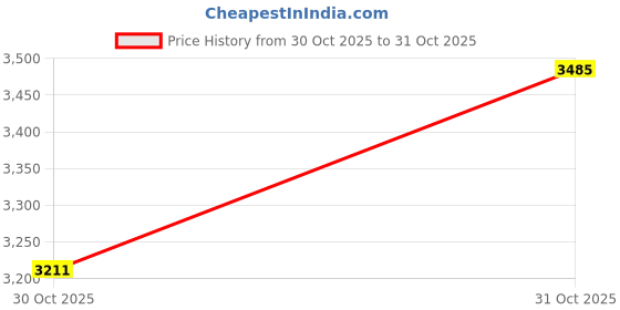 amazon.in LICHTS®Desktop Storage Rack Wooden Holder Desk Shelf for Dressing Table Office Home Blue|Home & Garden | Furniture | Bookcases Price History Graph from 30 Oct 2025 to 31 Oct 2025