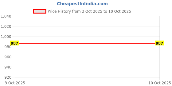 amazon.in LICHTS®Digital Socket Tester Checker Neutral Live Earth Wire Testing for Home|Business & Industrial | Electrical & Test Equipment | Test, Measurement & Inspection | Other Test & Measurement Price History Graph from 3 Oct 2025 to 9 Oct 2025