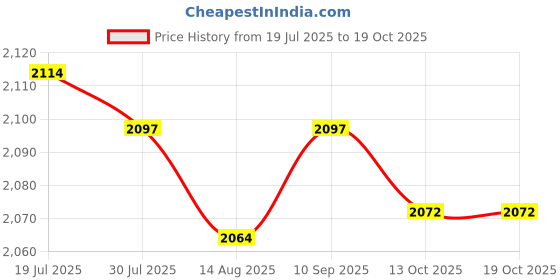 amazon.in club bollywood LICHTS®Document Storage Bag Stylish Portable Archive Pouch for Commuting Daily Trip Gray|Clothing, Shoes & Accessories | Backpacks, Bags & Briefcases|1x Document club bollywood Price History Graph from 19 Jul 2025 to 18 Oct 2025