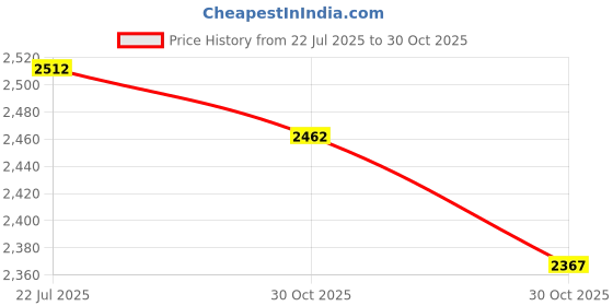 amazon.in LICHTS®Grinder Electric 110V Stainless Steel Dry Grain Mill for Grains Spice Peanut Argent|1 Electric Grinder (US Adapter)|Home & Garden Price History Graph from 22 Jul 2025 to 30 Oct 2025