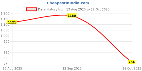 amazon.in LICHTS®Heat Button Switch Control Premium Parts for Renault Logan Dusi 11-14|1 6Pin Heat Switch Button |Motors Price History Graph from 13 Aug 2025 to 28 Oct 2025