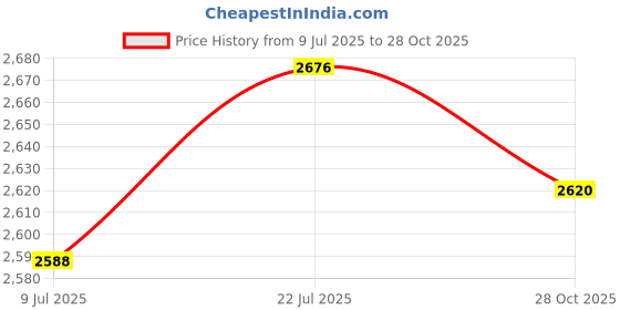 amazon.in LICHTS®Horse Trough Tub Heavy Duty Mountable Livestock Pet Feeding Bucket for Goose|Pet Supplies | Other Pet Supplies|1 Piglet Feeding Trough Price History Graph from 9 Jul 2025 to 28 Oct 2025