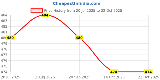 amazon.in club bollywood LICHTS®Lady Open Crotch Crotchless Panties Low Rise Flower Thongs White|Clothing, Shoes & Accessories | Womens Clothing |Sleep | Panties club bollywood Price History Graph from 20 Jul 2025 to 21 Oct 2025
