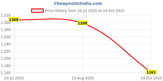 amazon.in LICHTS®Laptop DDR4 RAM to Desktop Adapter Card Memory Tester DIMM to DDR4 Converter|Computers/Tablets & Networking | Computer Components & Parts | Memory (RAM) Price History Graph from 20 Jul 2025 to 14 Oct 2025