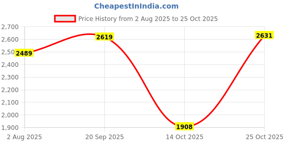 amazon.in LICHTS®Mass Air Flow Sensor Maf Meter 22680AA310 for Subaru Stable Performance|1 Mass Air Flow Sensor MAF Meter|Motors Price History Graph from 2 Aug 2025 to 25 Oct 2025