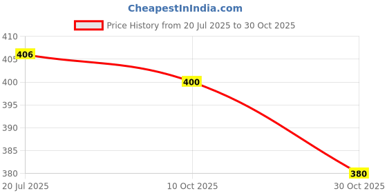 amazon.in club bollywood LICHTS®Maternity Pregnancy Adjustable Waist Extender Button Elastic Extender Khaki|Clothing Shoes & Accessories | Other Clothing Shoes & Accessories|1 Piece Pregnancy Waistband Extender club bollywood Price History Graph from 20 Jul 2025 to 30 Oct 2025