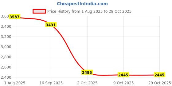 amazon.in club bollywood LICHTS®Men Multi Pockets Fishing Mesh Vest Outdoor Jacket XXL Beige|Sporting Goods | Fishing | Clothing, Shoes & Accessories | Vests club bollywood Price History Graph from 1 Aug 2025 to 29 Oct 2025