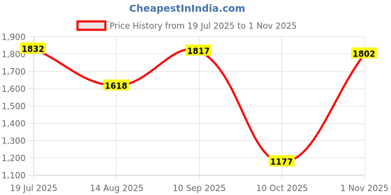 amazon.in club bollywood LICHTS®Men's Thermal Pants Long Johns Bottom Fleece Lined Leggings Men Tights Black|Clothing Shoes & Accessories | Mens Clothing | Pants club bollywood Price History Graph from 19 Jul 2025 to 1 Nov 2025