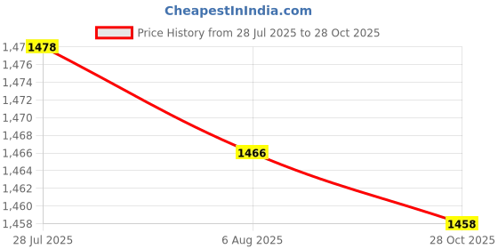 amazon.in LICHTS®Motorcycle Cross Bar Durable Aluminum Alloy Universal Motorcycle Balance Bar Black|1 Motorcycle Handlebar|Motors Price History Graph from 28 Jul 2025 to 28 Oct 2025
