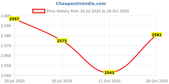 amazon.in club bollywood LICHTS®Multi-Pocket Hiking Fishing Vest Photography Waistcoat Jacket 4XL Army Green|Sporting Goods | Fishing | Clothing, Shoes & Accessories | Vests club bollywood Price History Graph from 20 Jul 2025 to 28 Oct 2025