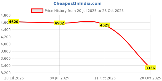 amazon.in club bollywood LICHTS®Multi-pocket Meshing Lining Fly Fishing Vest Photographer Jacket Black XXL|Sporting Goods | Fishing | Clothing, Shoes & Accessories | Vests club bollywood Price History Graph from 20 Jul 2025 to 28 Oct 2025
