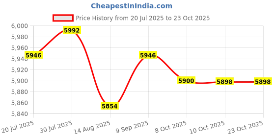 amazon.in club bollywood LICHTS®Pocket Bra Crop Top Silicone Fake for Mastectomy Brassiere Tank Top B club bollywood Price History Graph from 20 Jul 2025 to 22 Oct 2025