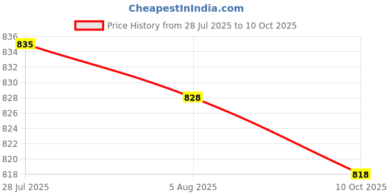 amazon.in LICHTS®Portable External Hard Drive Protective Cover for USB 2.0 2TB for Laptop for Mac White|Computers/Tablets & Networking | Drives, Storage & Blank Media | Hard Drives (HDD, SSD & NAS) Price History Graph from 28 Jul 2025 to 10 Oct 2025