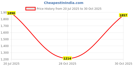 amazon.in LICHTS®Professional Pool Cleaning Net Salvage Net for Hot Tub SPA Pond Cleaner Three Section Pole|Home & Garden | Yard, Garden & Outdoor Living | Pools & Spas |1X Pole1X Pool Cleaning Net Price History Graph from 20 Jul 2025 to 28 Oct 2025