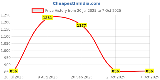 amazon.in LICHTS®RJ-11 Telephone Fax Surge Protector Thunder Lightning Proof Arrester|Computers/Tablets & Networking | Power Protection, Distribution | Surge Protectors, Power Strips|1Pcs Surge Protectors Price History Graph from 20 Jul 2025 to 6 Oct 2025
