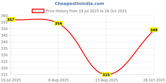 amazon.in LICHTS®Self-Adhesive Repair Patch for Camping Tent Jacket Air Mattress White|Sporting Goods | Outdoor Sports | Camping & Hiking | Tents & Canopies | Tent & Canopy Accessories Price History Graph from 19 Jul 2025 to 28 Oct 2025