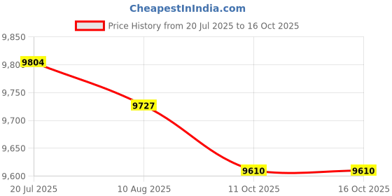 amazon.in LICHTS®Skincare Fridge with LED Mirror Small Refrigerator for Dorm Traveling Office White|Home & Garden | Major Appliances | Refrigerators & Freezers |1X Mini Refrigerator Price History Graph from 20 Jul 2025 to 16 Oct 2025