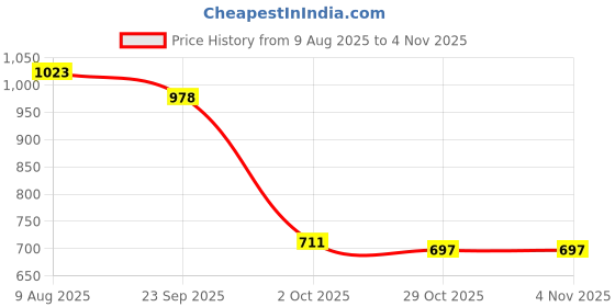 amazon.in LICHTS®Skipping Rope Jumping Rope Speed Jump Rope for Workout Home Exercise Fitness Orange|1 Jump Rope|Sporting Goods Price History Graph from 9 Aug 2025 to 31 Oct 2025