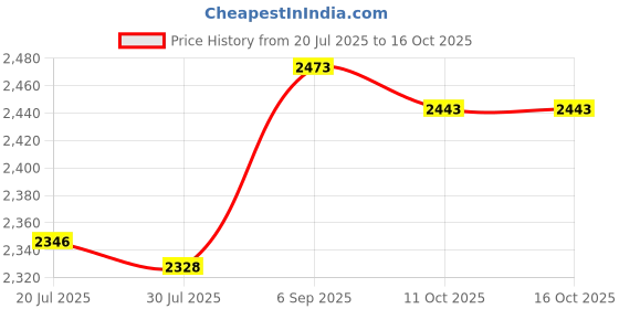 amazon.in club bollywood LICHTS®Soccer Tracker Vest No Tracking Device Soccer Training Football Tracker Vest L|Sporting Goods | Fitness Running & Yoga | Fitness Technology | Activity Trackers club bollywood Price History Graph from 20 Jul 2025 to 16 Oct 2025