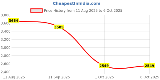 amazon.in LICHTS®SSD USB 3.1 External Solid State Drives Hard Disk for PC Laptop 500GB Red|Computers/Tablets & Networking | Drives, Storage & Blank Media | Hard Drives (HDD, SSD & NAS) | Solid State Drives Price History Graph from 11 Aug 2025 to 1 Oct 2025