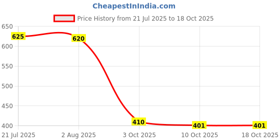 amazon.in LICHTS®Top Quality Stainless Steel Rotary Machine Adjustable Bearing Cam Wheel, Easy to Install & Use|Health & Beauty | s & Body Art | Machines & Parts Price History Graph from 21 Jul 2025 to 18 Oct 2025