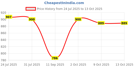 amazon.in LICHTS®Treadmill Mat Treadmill Cushion for Rowing Machine Stationary Exercise Bikes 10cmx10cmx1.5cm|1 Treadmill Mat|Sporting Goods Price History Graph from 24 Jul 2025 to 13 Oct 2025