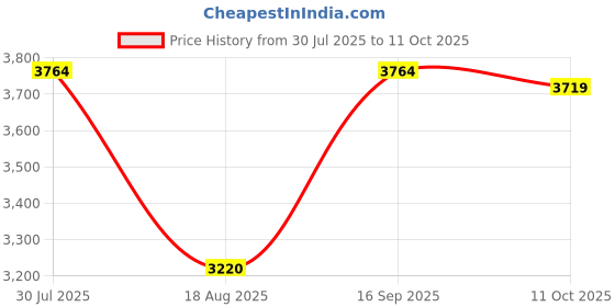 amazon.in LICHTS®USB Conference Microphone Speaker for PC Laptop Game Playing Voice Chatting|Computers/Tablets & Networking | Laptop & Desktop Accessories | Microphones Price History Graph from 30 Jul 2025 to 11 Oct 2025