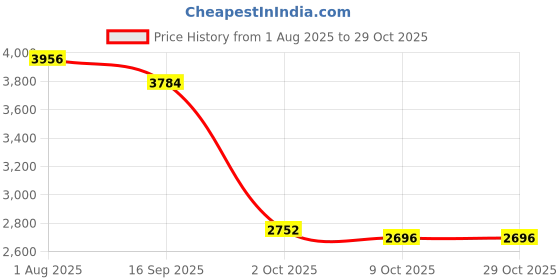 amazon.in club bollywood LICHTS®USB Heated Vest Fleece Lightweight Charging Heating Vest Gray XL|Clothing, Shoes & Accessories | Mens Clothing | Coats & Jackets club bollywood Price History Graph from 1 Aug 2025 to 29 Oct 2025
