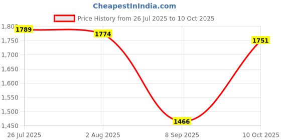 amazon.in LICHTS®V7 360 Degree 16 Band Car Detector Laser Speed Detector Red|1 Piece Car Speed Detector|Consumer Electronics Price History Graph from 26 Jul 2025 to 10 Oct 2025
