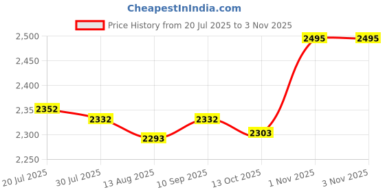 amazon.in club bollywood LICHTS®Women Girl Ballet Dance Shoes Satin Pointe Suede Sole Yoga Shoe Dancewear 35|Clothing, Shoes & Accessories | Dancewear | Dance Shoes | Ballet Pink club bollywood Price History Graph from 20 Jul 2025 to 2 Nov 2025