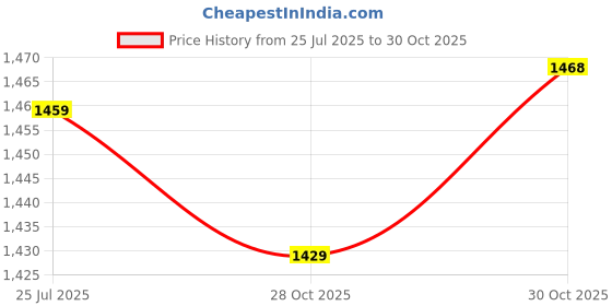 amazon.in LICHTS®Women Girls Ladies 100ml Empty Refillable Travel Bottle Spray Perfume Bottle Pink|1 Piece Perfume Bottle|Collectibles Price History Graph from 25 Jul 2025 to 28 Oct 2025