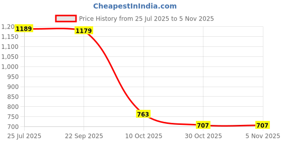amazon.in club bollywood LICHTS®Women Stretchy Lifting Workout Running Yoga Shorts White L|1 Piece Shorts|Sporting Goods club bollywood Price History Graph from 25 Jul 2025 to 4 Nov 2025