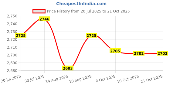 amazon.in club bollywood LICHTS®Womens Set Fashion Summer Bathing Suit for Swimming Pool Party Travel M club bollywood Price History Graph from 20 Jul 2025 to 20 Oct 2025