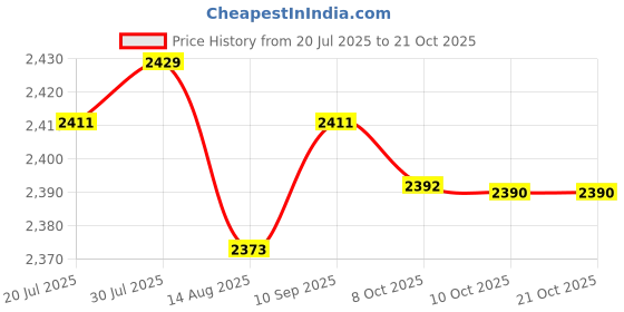 amazon.in club bollywood LICHTS®Womens Set Padded Cup Bra Beachwear for Swimming Pool Vacation Travel M club bollywood Price History Graph from 20 Jul 2025 to 21 Oct 2025