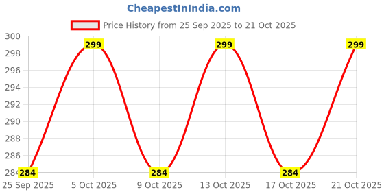 amazon.in exciting lives Lick It Underwear - Gift for Valentine's Day, for Girlfriend, Anniversary, Wedding Night, for Women, Friend, Wife, Red exciting lives Price History Graph from 25 Sep 2025 to 21 Oct 2025