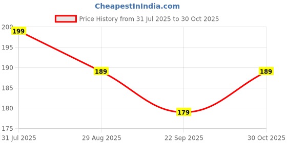 amazon.in LICKICIOUS Cat Super Food Topper 70g | Powdered Cat Dry Food Supplement | with Taurine, Fish Oil, Chicken, Spirulina & Flaxseeds | Shiny Coat, Healthy Heart, Eyesight, Immunity, Teeth, Strong Bones Price History Graph from 31 Jul 2025 to 30 Oct 2025