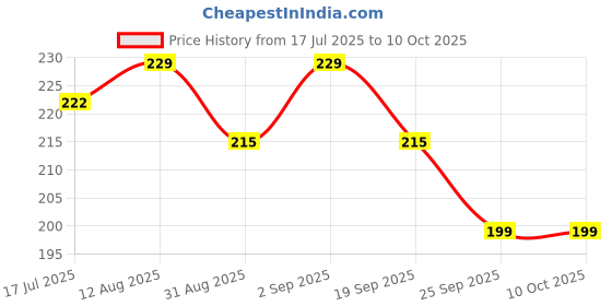 amazon.in LICKICIOUS Multivitamin Syrup for Dogs & Cats 200ml | 36 Active Ingredients for Improved Energy, Boost Immunity | Vitamins & Minerals for Enhanced Growth | Chicken Flavour Supplement/Tonic for Pets Price History Graph from 17 Jul 2025 to 10 Oct 2025