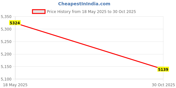 amazon.in Licogel Auto Brush Set Professional 11PCS Ergonomic Universal Lightweight Detail Brush Kit Glove Dashboard Wheel Rim Panel Price History Graph from 18 May 2025 to 30 Oct 2025