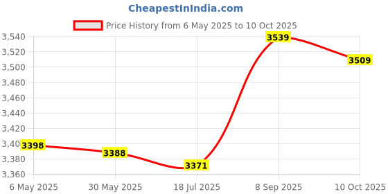 amazon.in Licogel Baby Diaper Skirt & Pants, Fish Washable High Waist, Nonslip, Breathable, Elastic, Assorted Sizes, Reusable, 1 Count, Medium, Unisex-Kids Price History Graph from 6 May 2025 to 10 Oct 2025