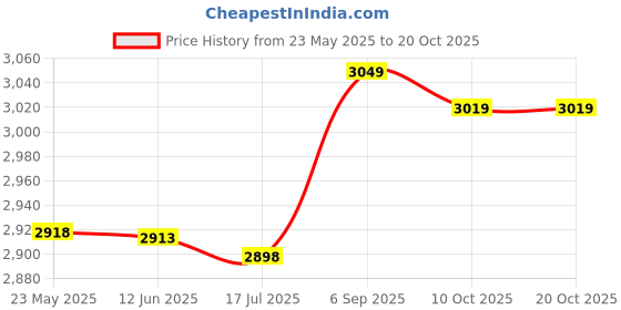 amazon.in Licogel Breast Lift Tape Lightweight 2 Rolls Easy to Use Body Tape Breast Push up Tape Nipple Long Wide Nonskid Nonslip Invisible licogel Price History Graph from 23 May 2025 to 20 Oct 2025