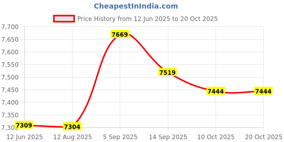 amazon.in Licogel Golf Gym Exercise Jogging Soft Tummy Control Lightweight Sports Skort High Waisted Ruffle Causal Fashion Tennis Skort Workout Skort with Inner Pocket licogel Price History Graph from 12 Jun 2025 to 20 Oct 2025