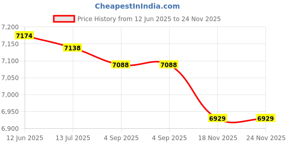 amazon.in Licogel Scratch Paper Set DIY Portable Educational Funny Rainbow Scratch Paper School Preschool Birthday Home Price History Graph from 12 Jun 2025 to 24 Nov 2025