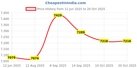 amazon.in Licogel Sports Skort High Waisted Causal Moisture-Wicking Ruffle Tennis Skort Workout Skort with Inner Pocket Soft Tummy Control Lightweight Moisture licogel Price History Graph from 12 Jun 2025 to 20 Oct 2025