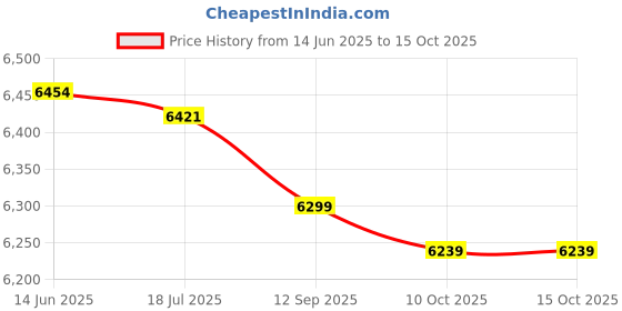 amazon.in Licogel Thermal Underwear Set Warm Thick Simple Breathable Elastic Winter Base Layer Thermal Shirt Soft Breathable Thick Simple Top Bottom Legging Tee licogel Price History Graph from 14 Jun 2025 to 10 Oct 2025