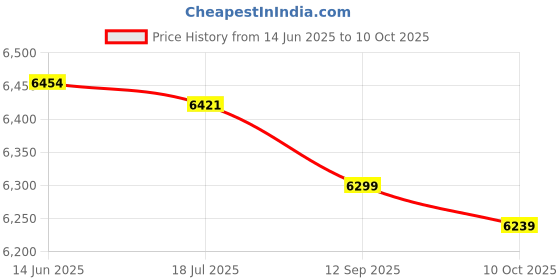amazon.in Licogel Thermal Underwear Set Warm Thick Simple Breathable Elastic Winter Base Layer Thermal Shirt Soft Breathable Thick Simple Top Bottom Legging Tee licogel Price History Graph from 14 Jun 2025 to 10 Oct 2025