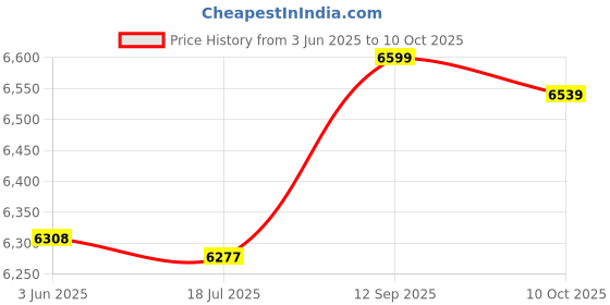 amazon.in Licogel Thermal Underwear Set Warm Thick Simple Breathable Elastic Winter Base Layer Thermal Shirt Soft Breathable Thick Simple Top Bottom Legging Tee licogel Price History Graph from 3 Jun 2025 to 10 Oct 2025
