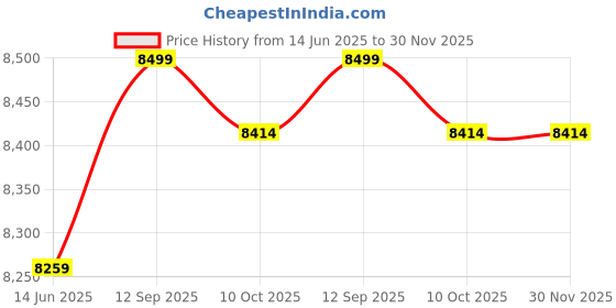 amazon.in Licogel Thermal Underwear Set Warm Unisex Elastic Simple Breathable Winter Base Layer Athletic Cold Weather Running Compression Women Men Ladies licogel Price History Graph from 14 Jun 2025 to 30 Nov 2025