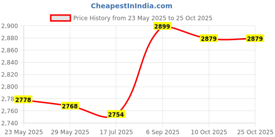 amazon.in Licogel Women Breast Lift Tape Adhesive 2 Rolls Cotton Chest Tape Breast Push up Tape Cotton Long Wide licogel Price History Graph from 23 May 2025 to 24 Oct 2025