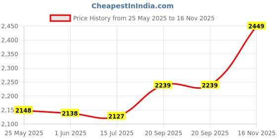 amazon.in Licogel Yoga Towel Quick Drying Portable Breathable Sweat Absorbent Workout Towel for Fitness Small Portable Breathable Soft Price History Graph from 25 May 2025 to 16 Nov 2025